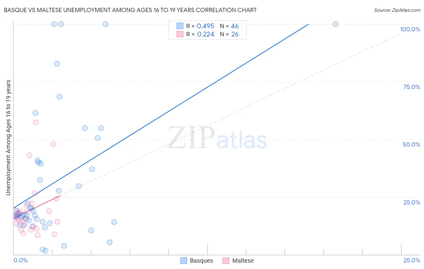 Basque vs Maltese Unemployment Among Ages 16 to 19 years