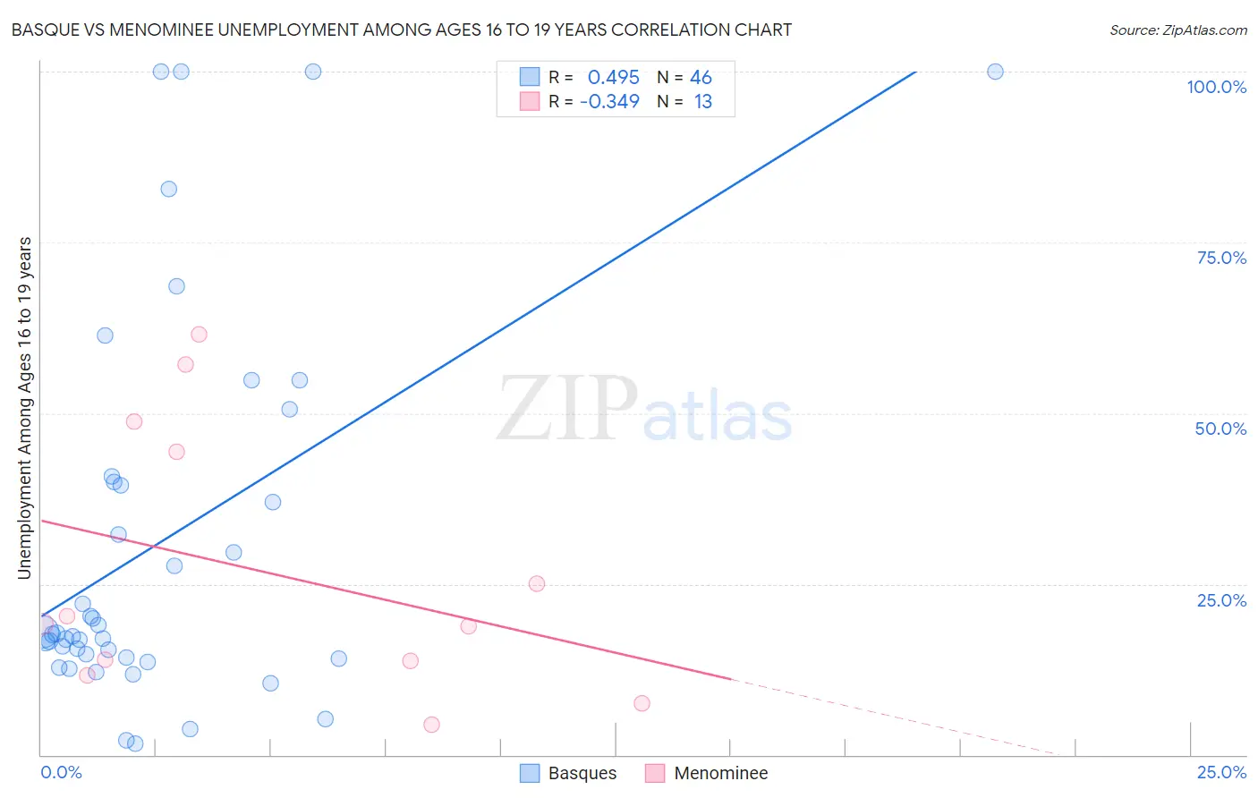 Basque vs Menominee Unemployment Among Ages 16 to 19 years