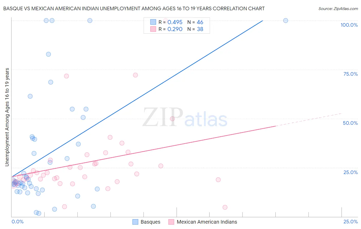 Basque vs Mexican American Indian Unemployment Among Ages 16 to 19 years