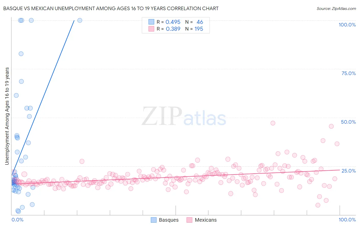 Basque vs Mexican Unemployment Among Ages 16 to 19 years