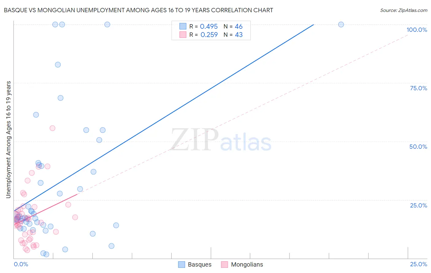 Basque vs Mongolian Unemployment Among Ages 16 to 19 years