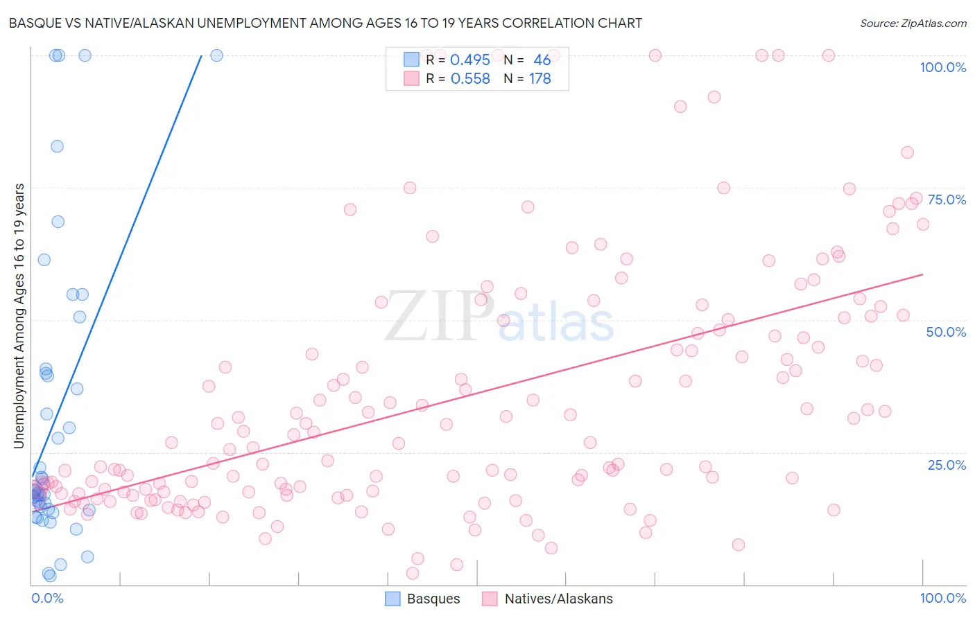 Basque vs Native/Alaskan Unemployment Among Ages 16 to 19 years