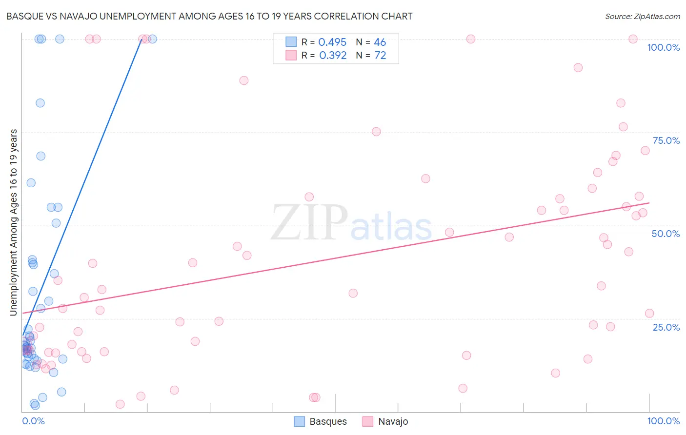 Basque vs Navajo Unemployment Among Ages 16 to 19 years