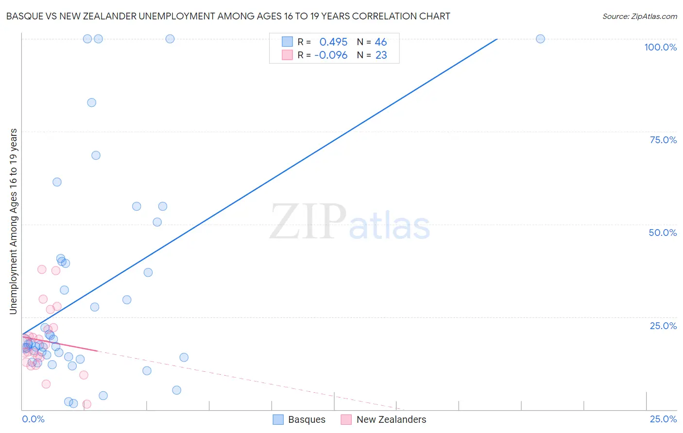 Basque vs New Zealander Unemployment Among Ages 16 to 19 years