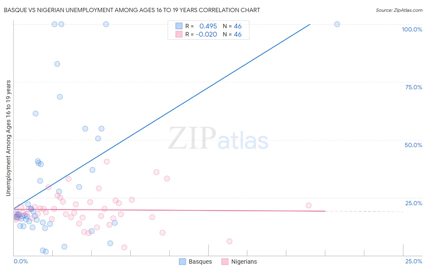 Basque vs Nigerian Unemployment Among Ages 16 to 19 years