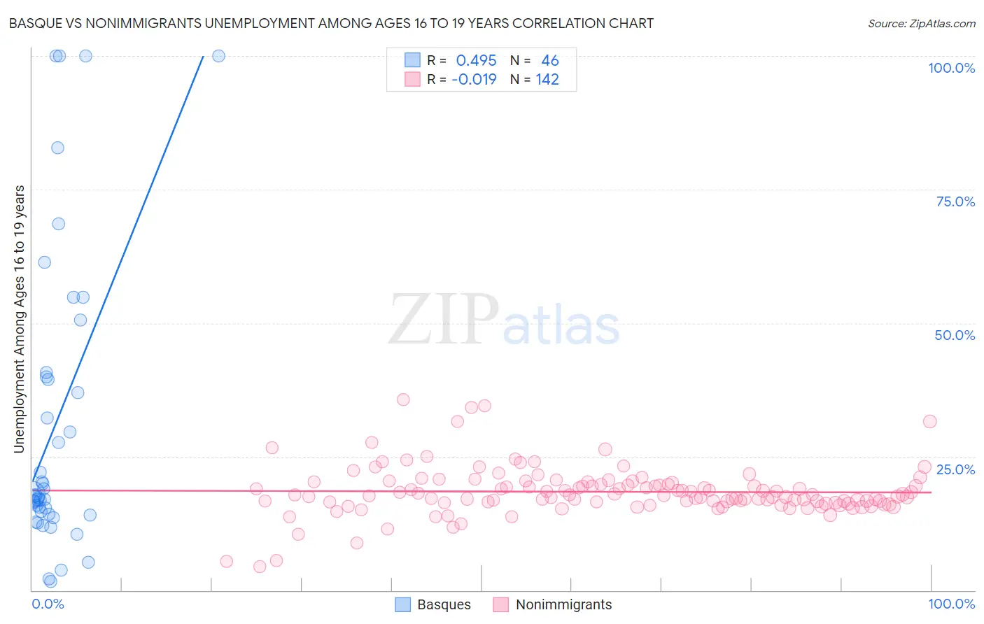 Basque vs Nonimmigrants Unemployment Among Ages 16 to 19 years