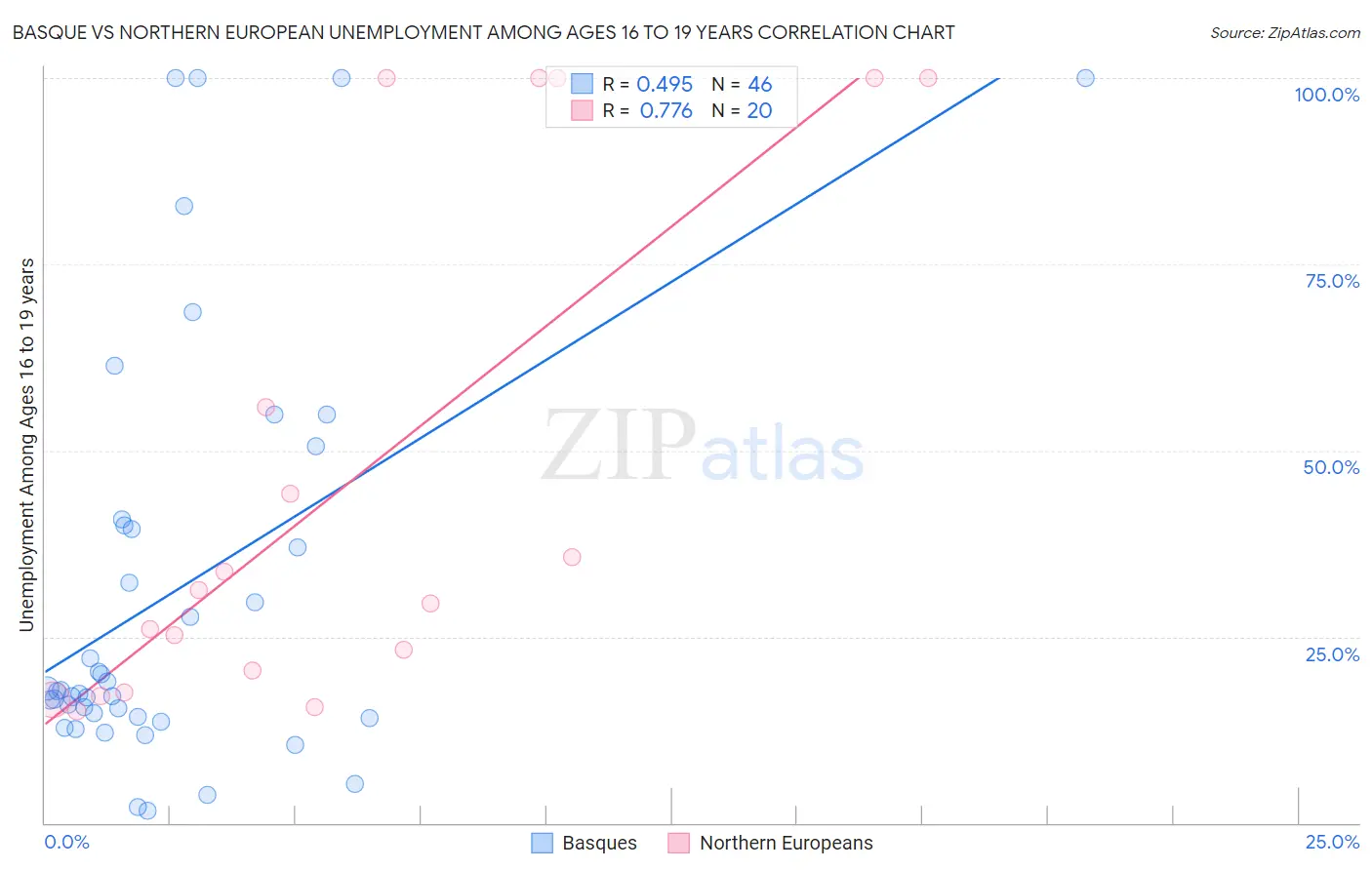 Basque vs Northern European Unemployment Among Ages 16 to 19 years