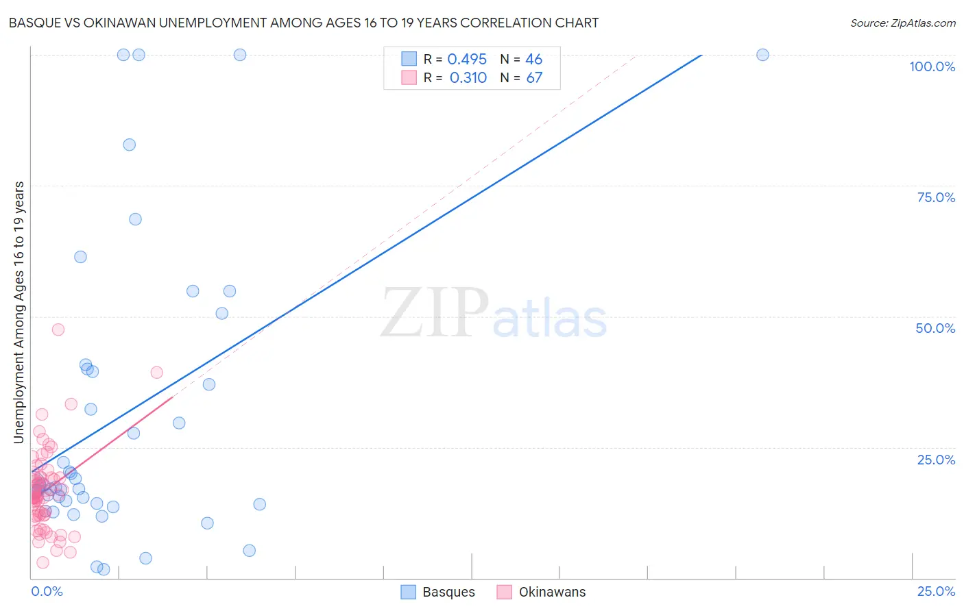 Basque vs Okinawan Unemployment Among Ages 16 to 19 years