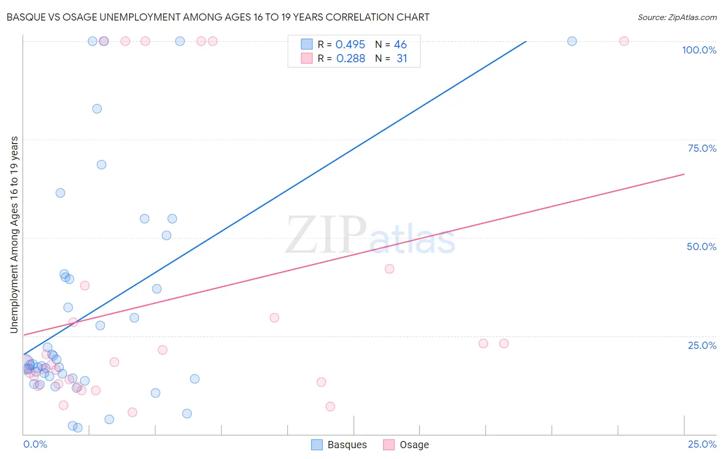 Basque vs Osage Unemployment Among Ages 16 to 19 years