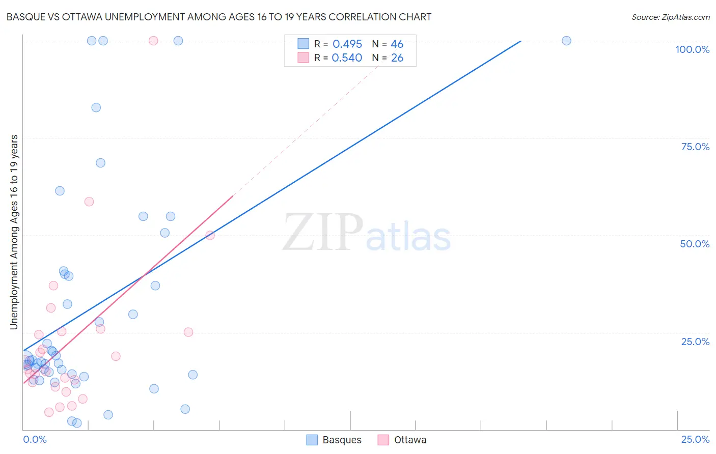 Basque vs Ottawa Unemployment Among Ages 16 to 19 years