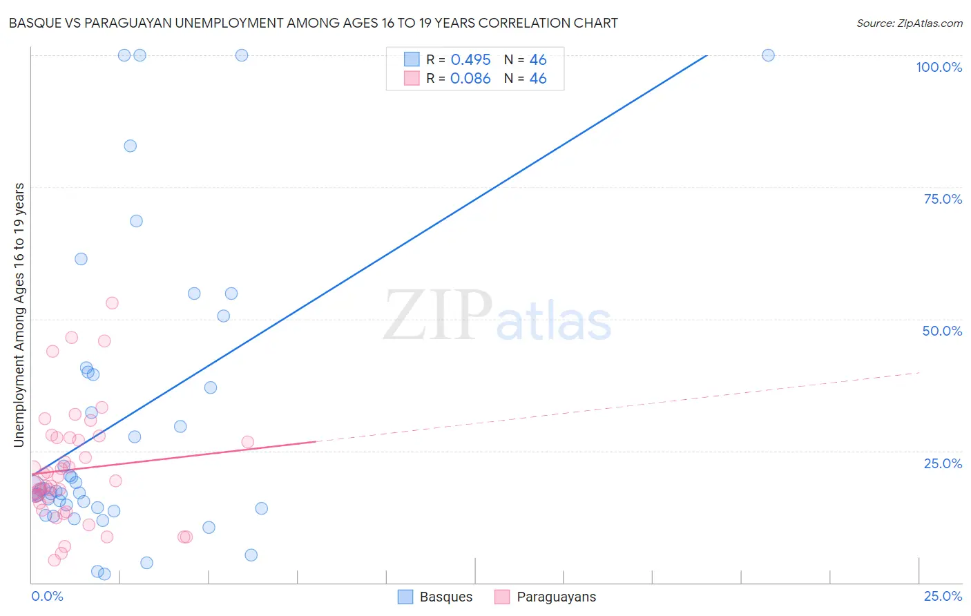 Basque vs Paraguayan Unemployment Among Ages 16 to 19 years