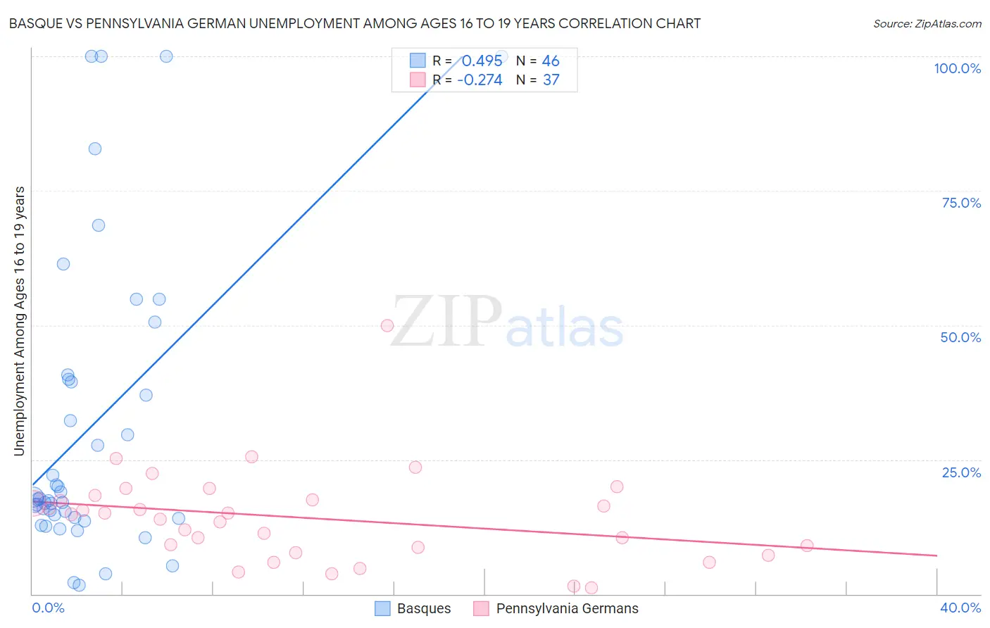 Basque vs Pennsylvania German Unemployment Among Ages 16 to 19 years