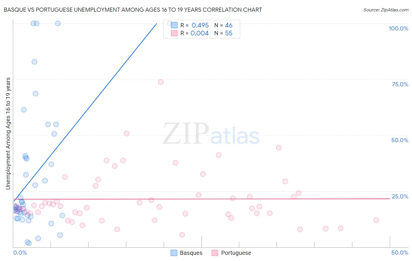 Basque vs Portuguese Unemployment Among Ages 16 to 19 years