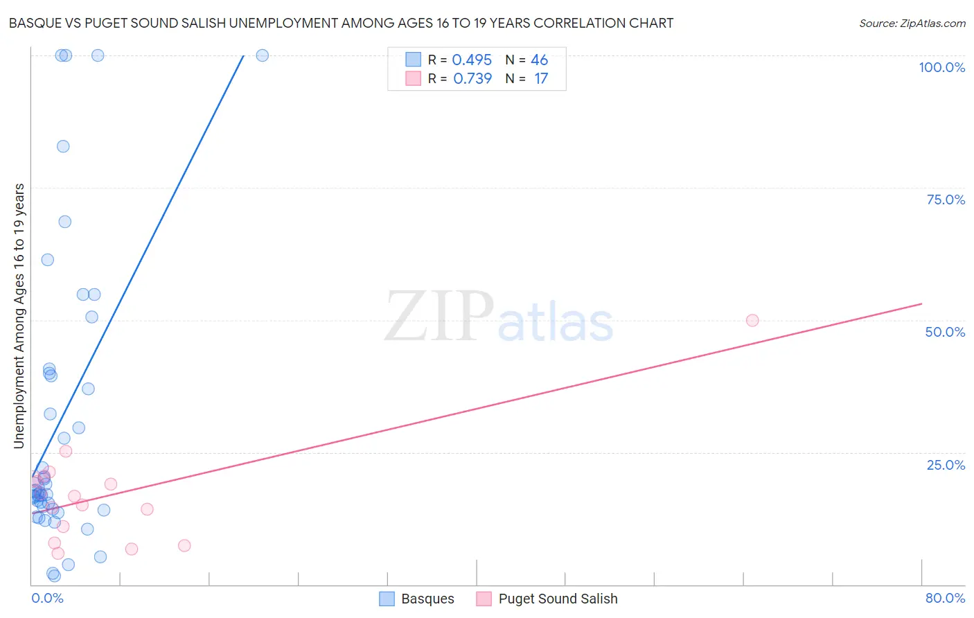 Basque vs Puget Sound Salish Unemployment Among Ages 16 to 19 years