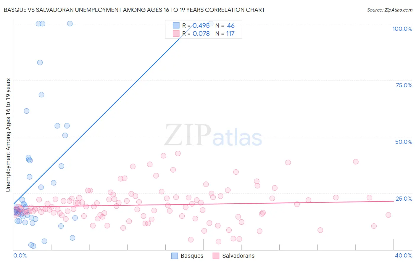 Basque vs Salvadoran Unemployment Among Ages 16 to 19 years
