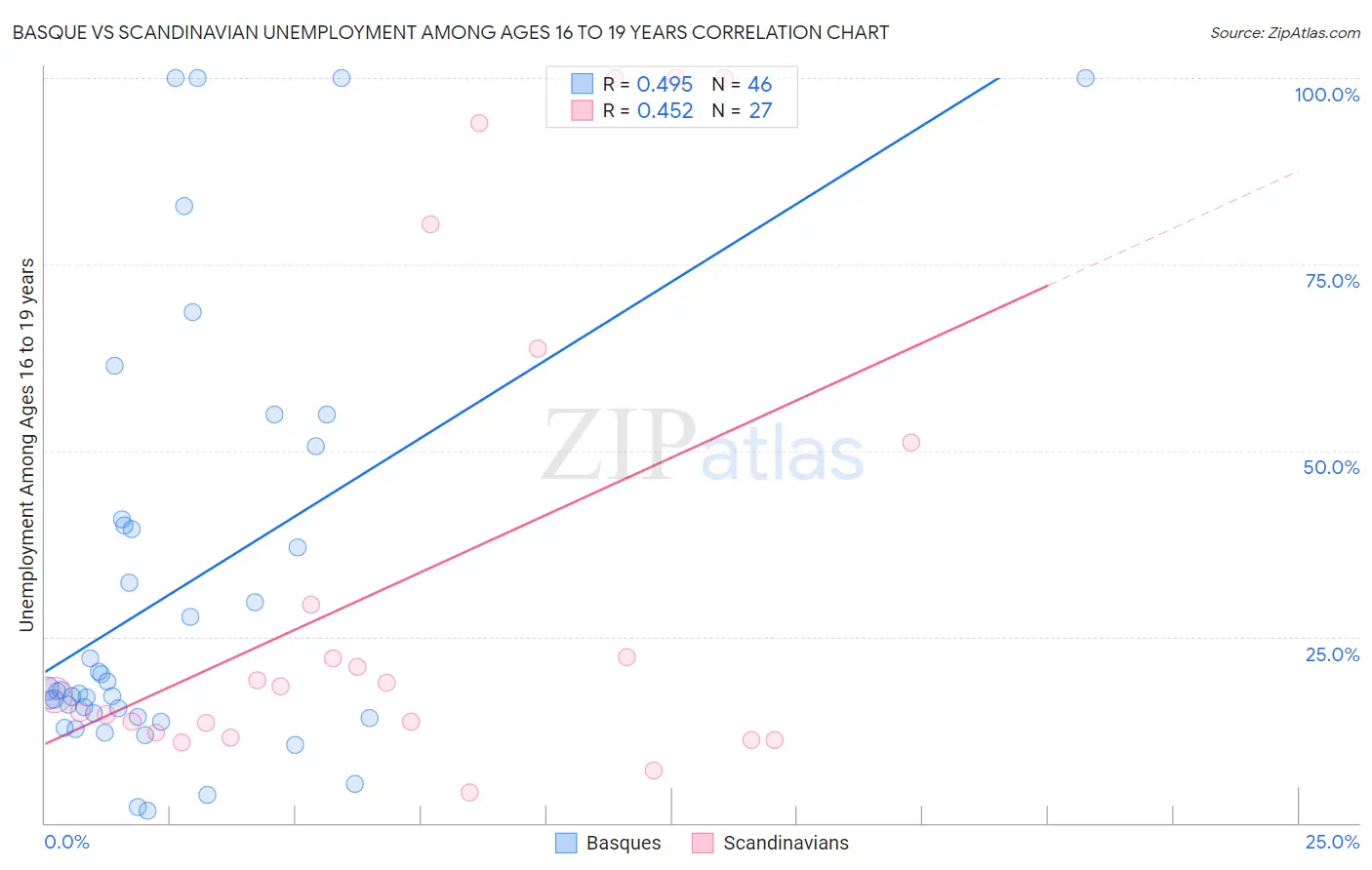 Basque vs Scandinavian Unemployment Among Ages 16 to 19 years