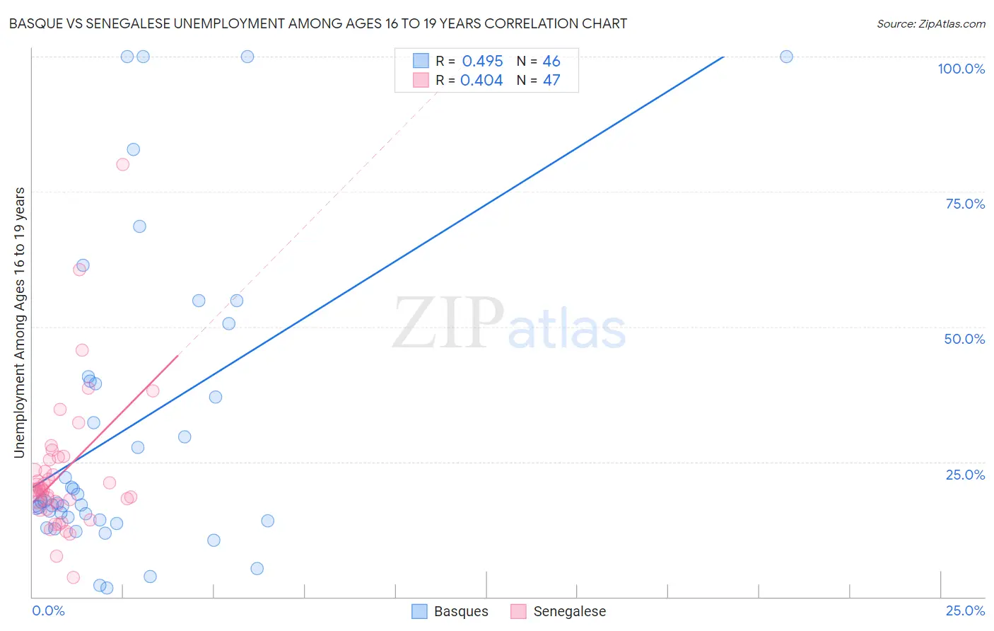 Basque vs Senegalese Unemployment Among Ages 16 to 19 years