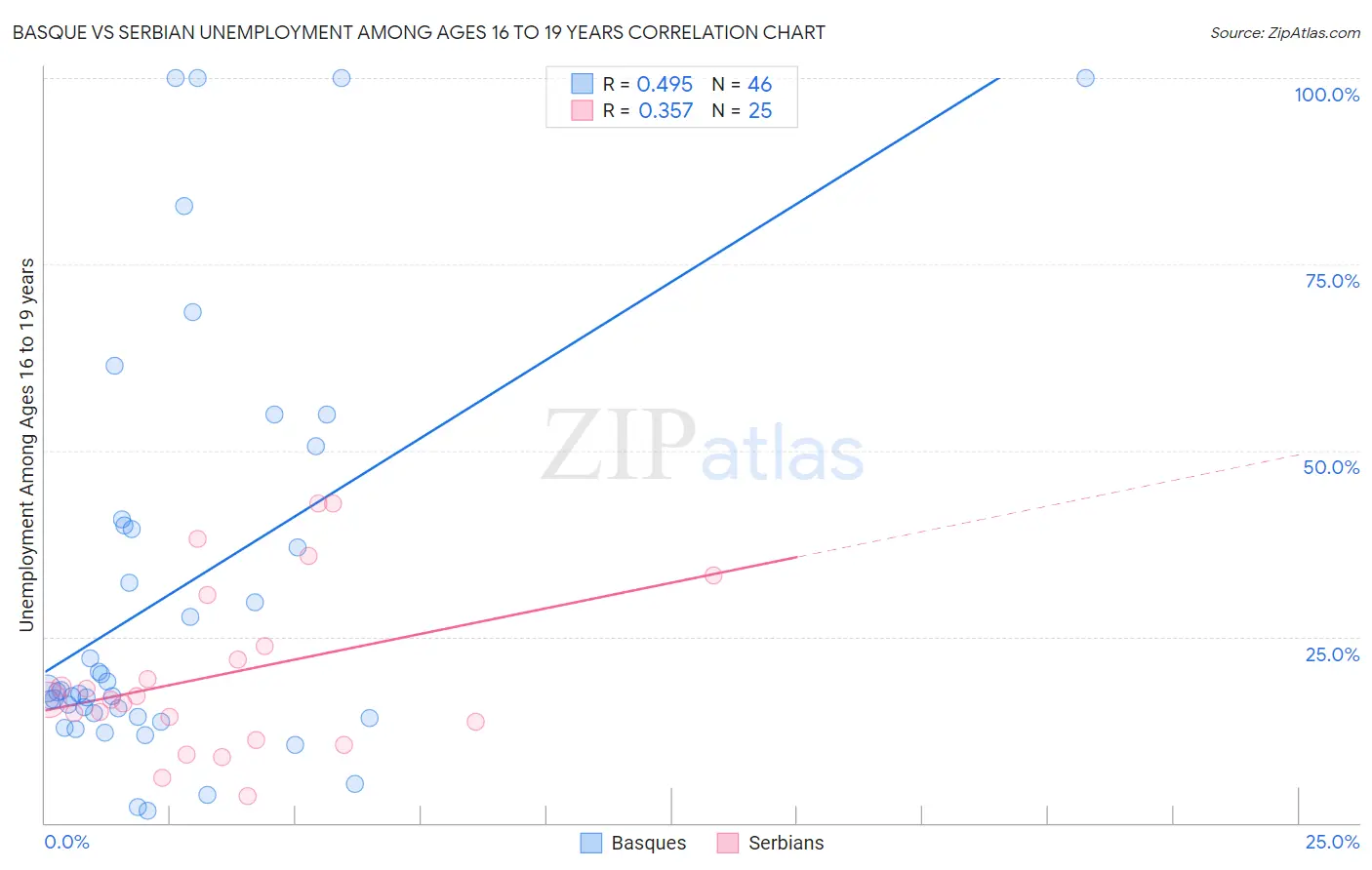 Basque vs Serbian Unemployment Among Ages 16 to 19 years