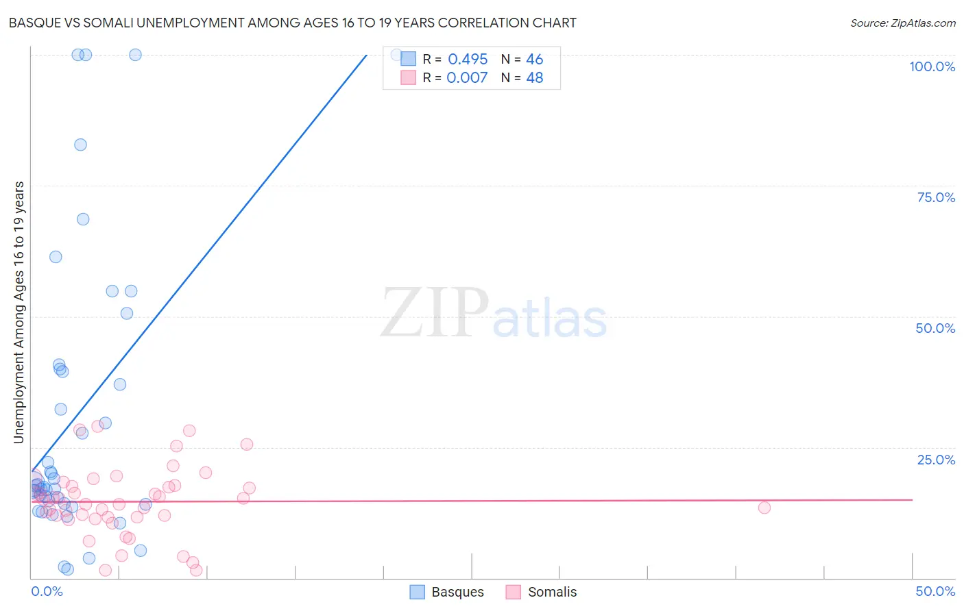 Basque vs Somali Unemployment Among Ages 16 to 19 years