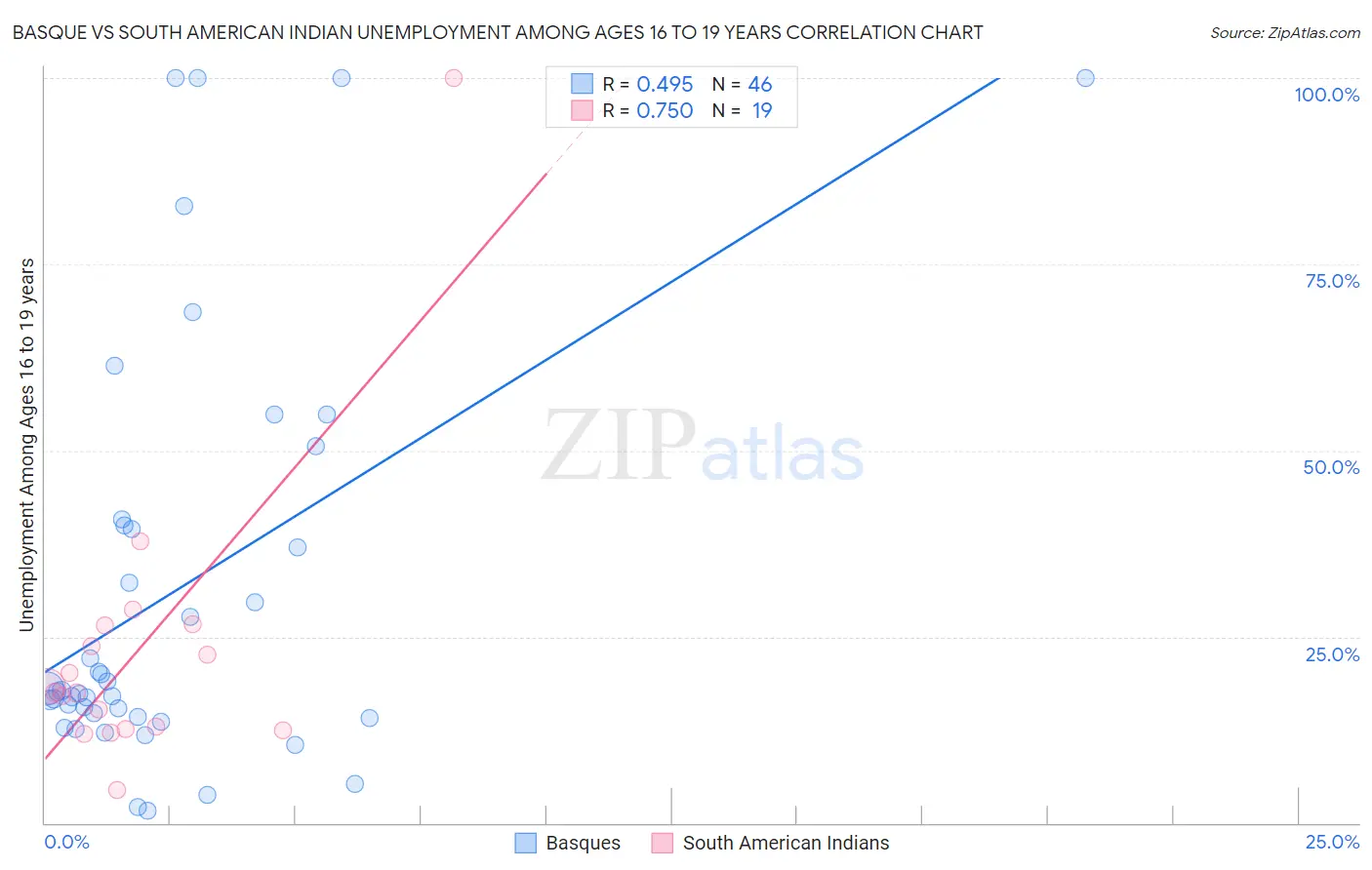 Basque vs South American Indian Unemployment Among Ages 16 to 19 years
