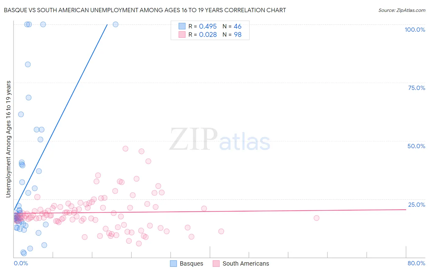Basque vs South American Unemployment Among Ages 16 to 19 years
