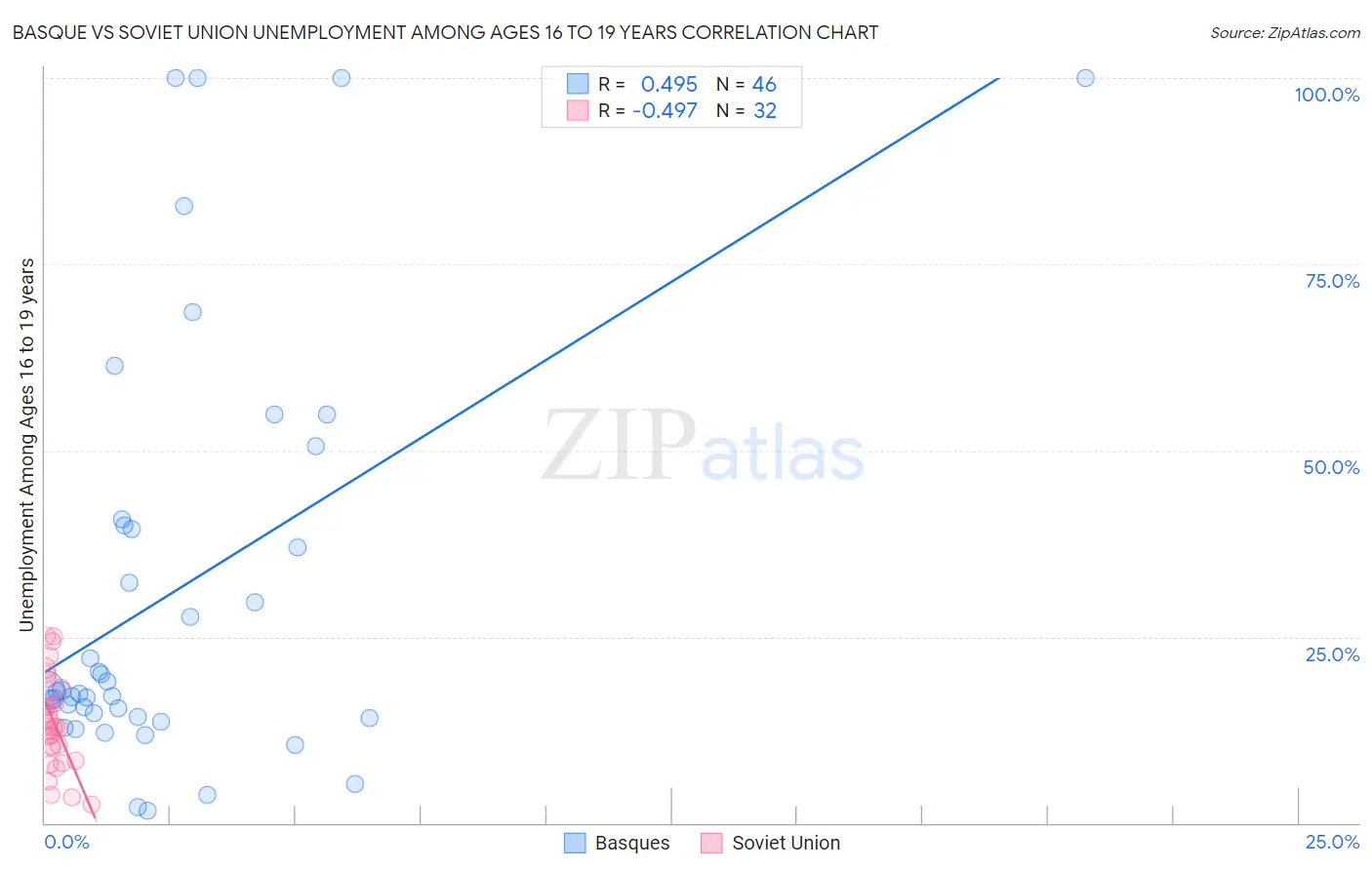 Basque vs Soviet Union Unemployment Among Ages 16 to 19 years