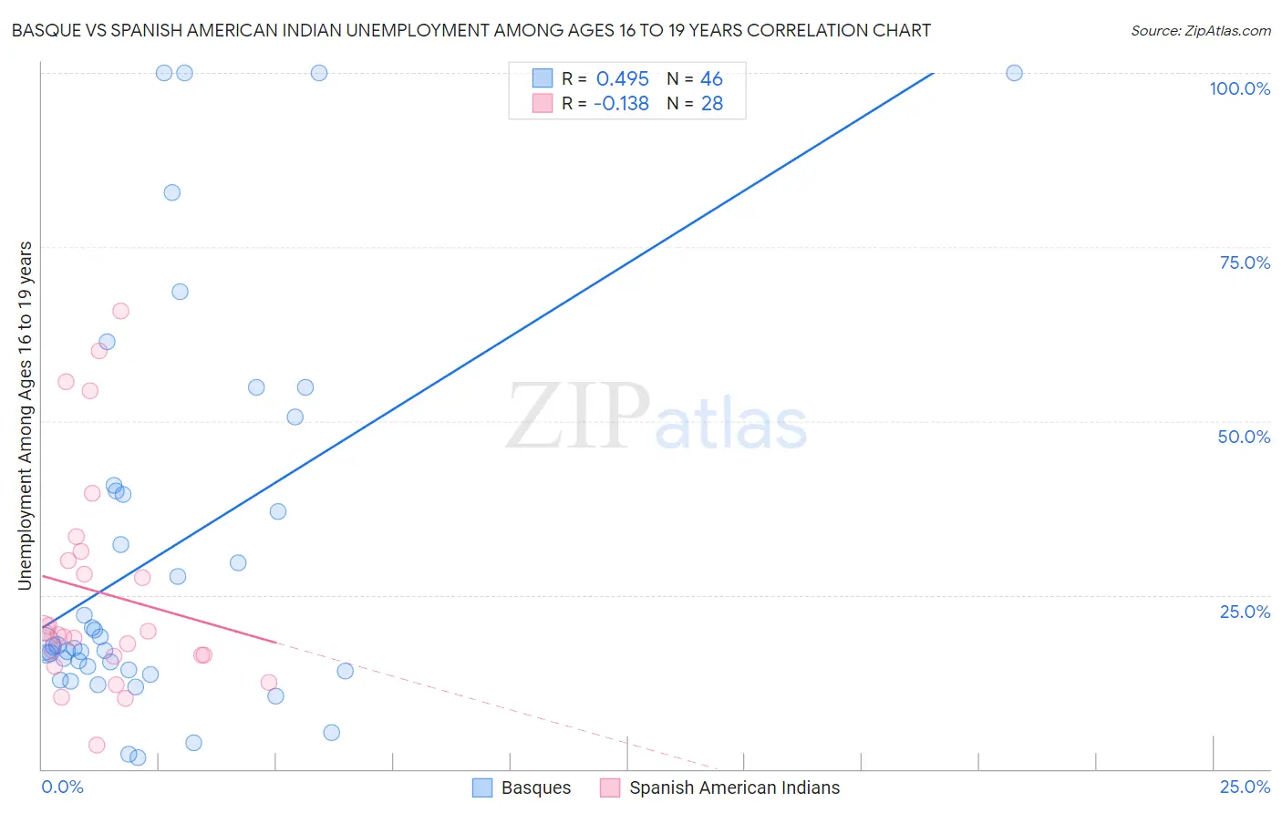 Basque vs Spanish American Indian Unemployment Among Ages 16 to 19 years