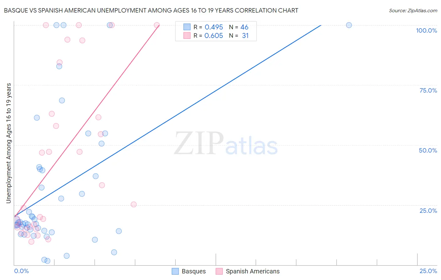 Basque vs Spanish American Unemployment Among Ages 16 to 19 years
