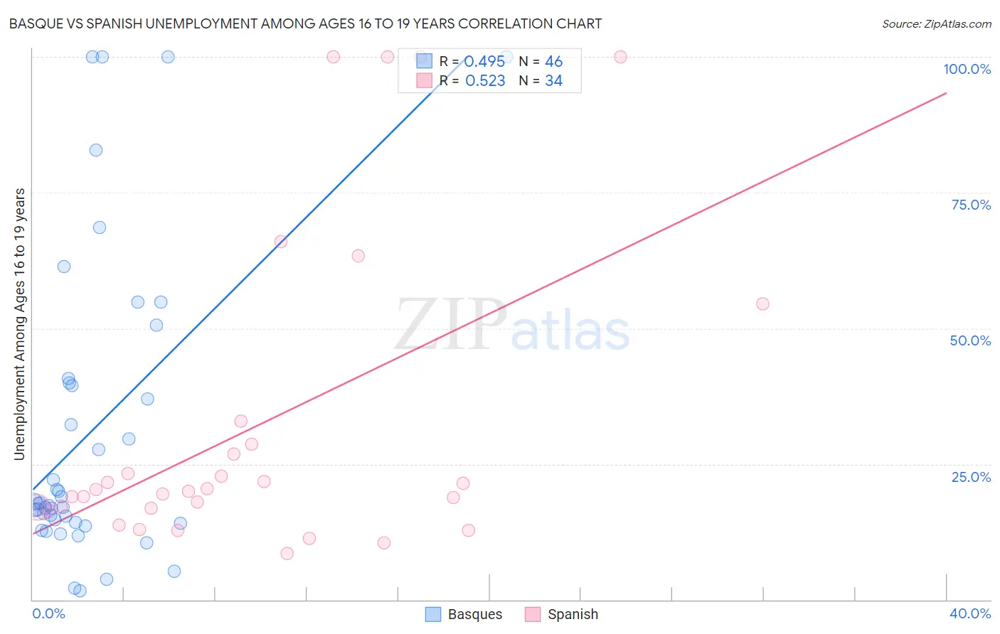 Basque vs Spanish Unemployment Among Ages 16 to 19 years