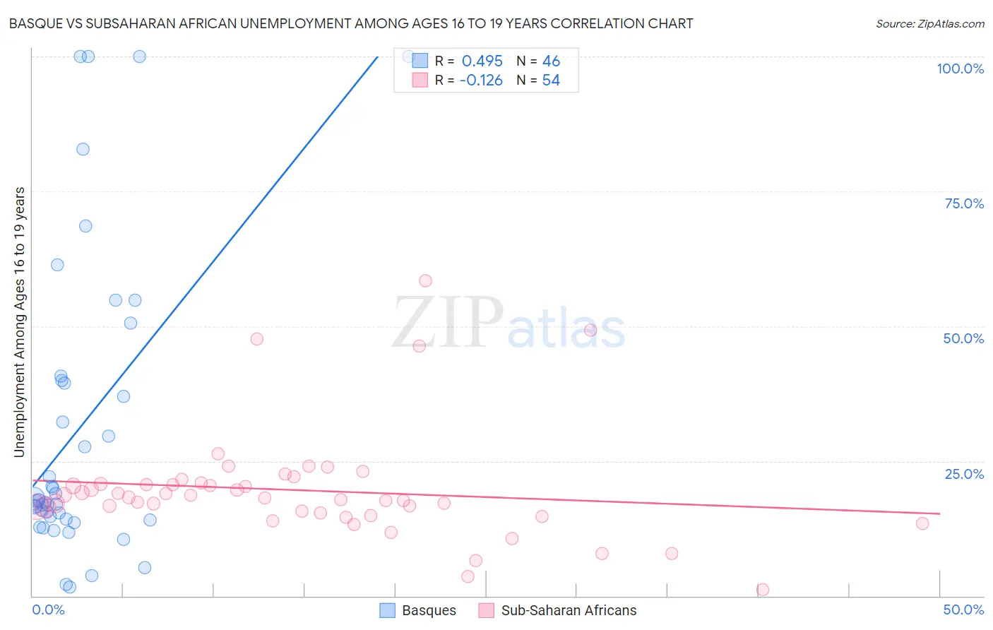 Basque vs Subsaharan African Unemployment Among Ages 16 to 19 years