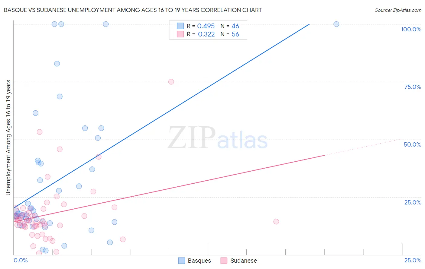 Basque vs Sudanese Unemployment Among Ages 16 to 19 years