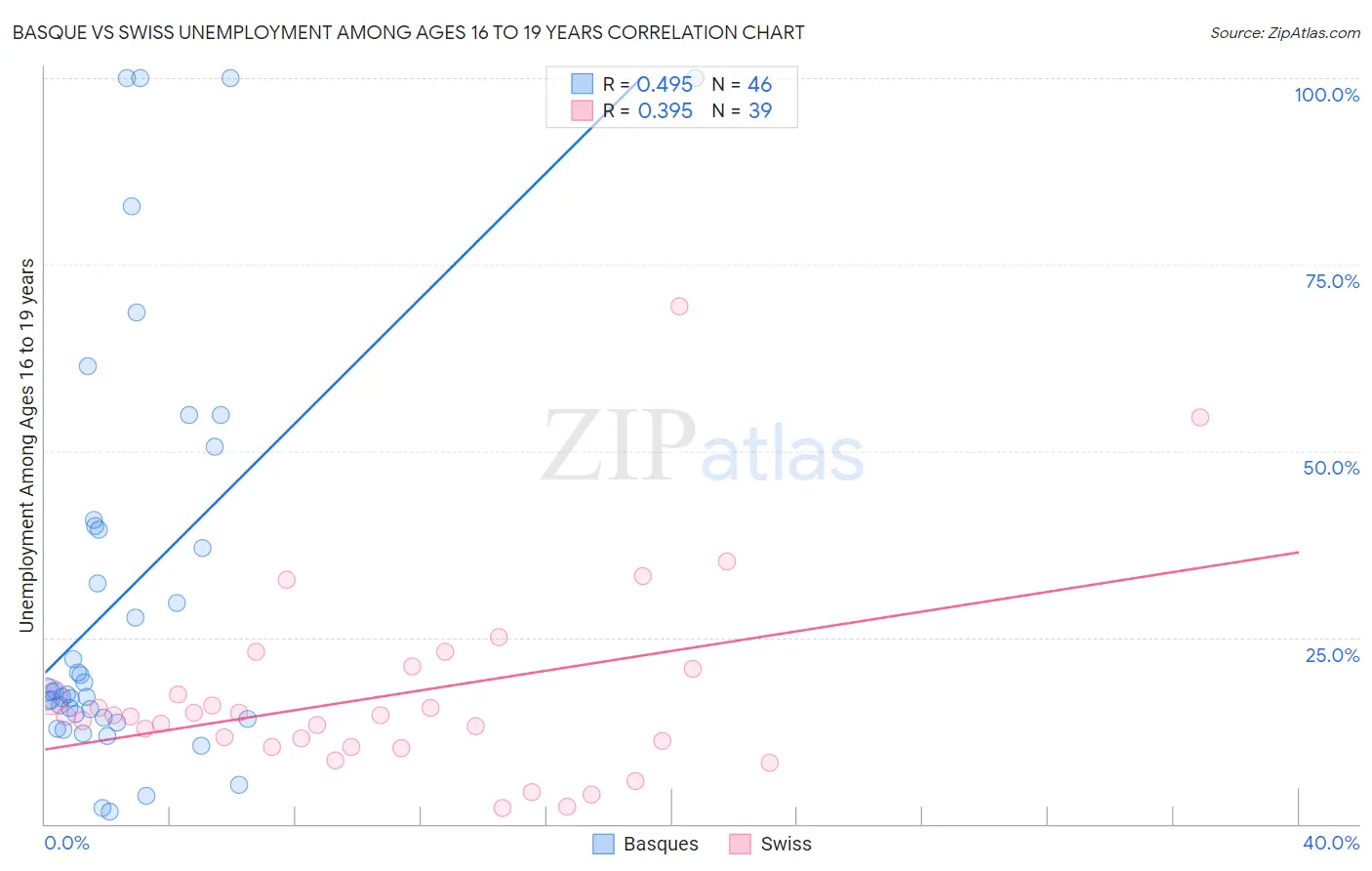 Basque vs Swiss Unemployment Among Ages 16 to 19 years