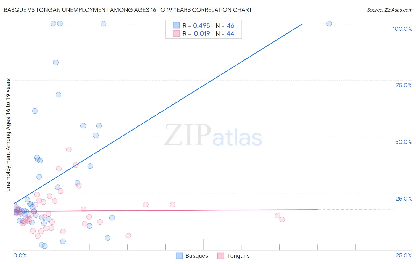 Basque vs Tongan Unemployment Among Ages 16 to 19 years