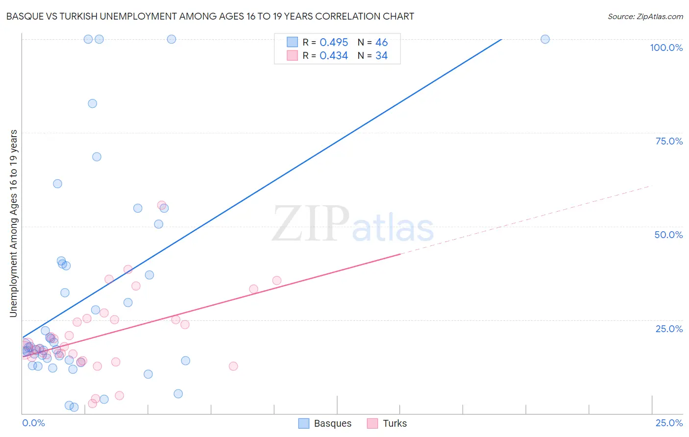 Basque vs Turkish Unemployment Among Ages 16 to 19 years