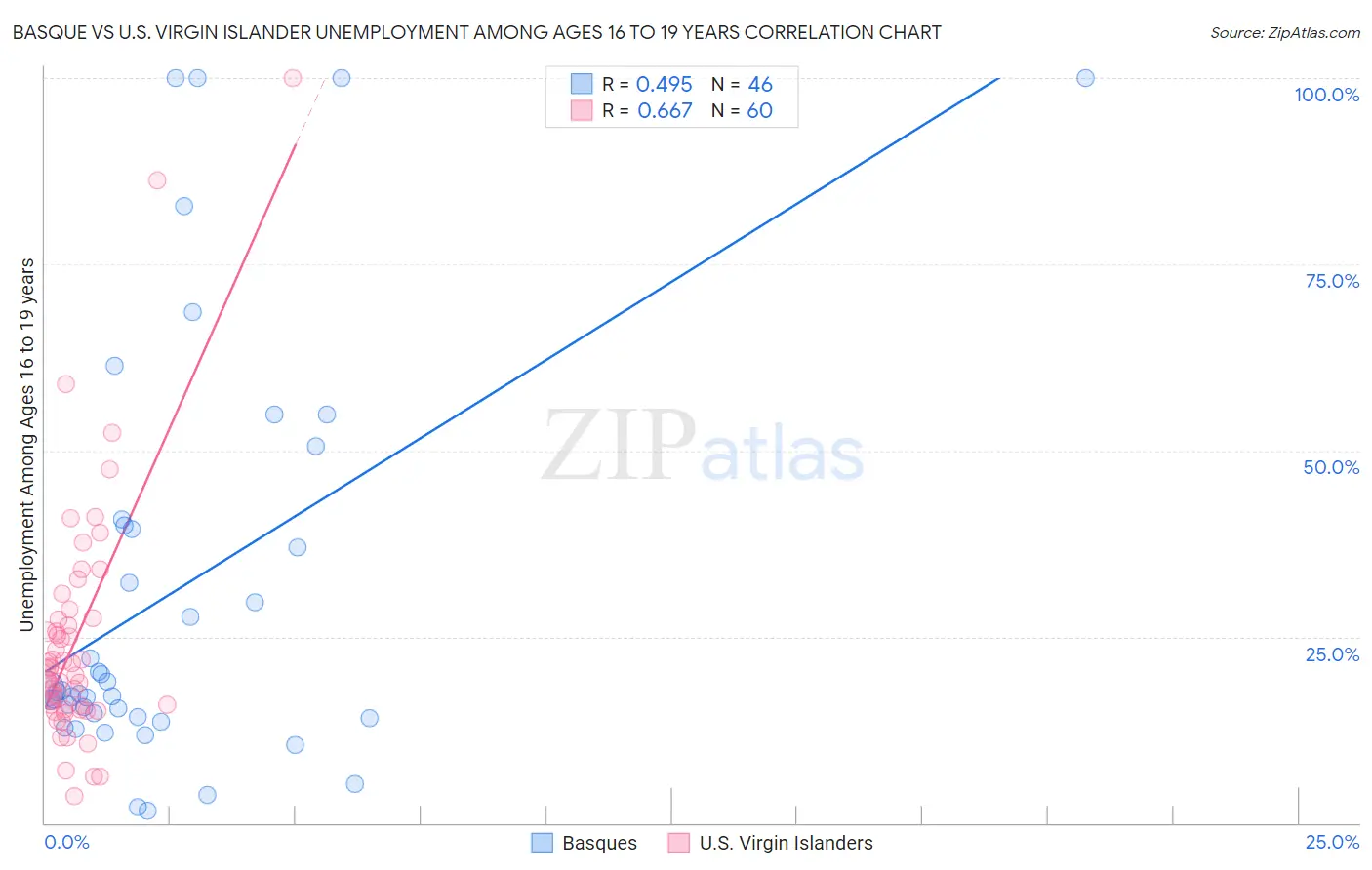 Basque vs U.S. Virgin Islander Unemployment Among Ages 16 to 19 years