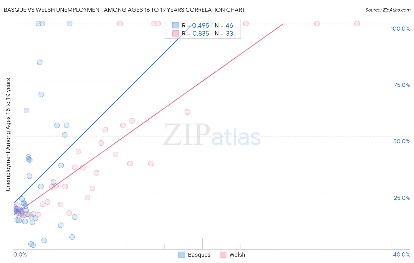 Basque vs Welsh Unemployment Among Ages 16 to 19 years