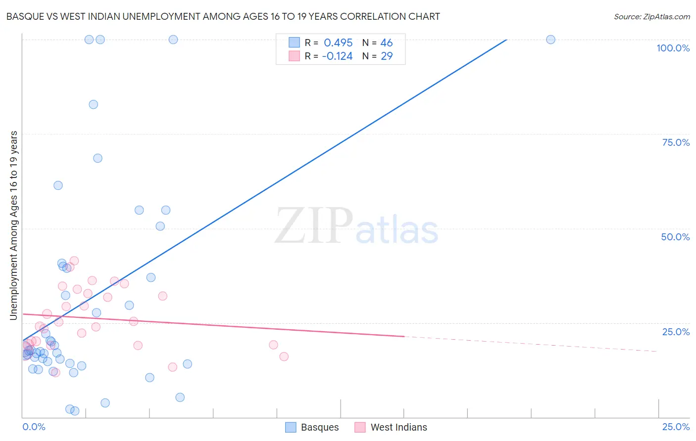 Basque vs West Indian Unemployment Among Ages 16 to 19 years