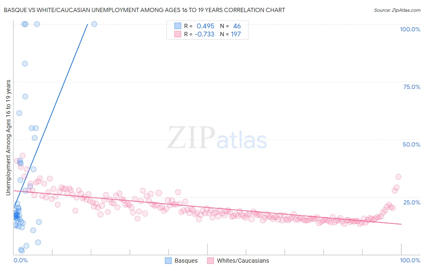 Basque vs White/Caucasian Unemployment Among Ages 16 to 19 years