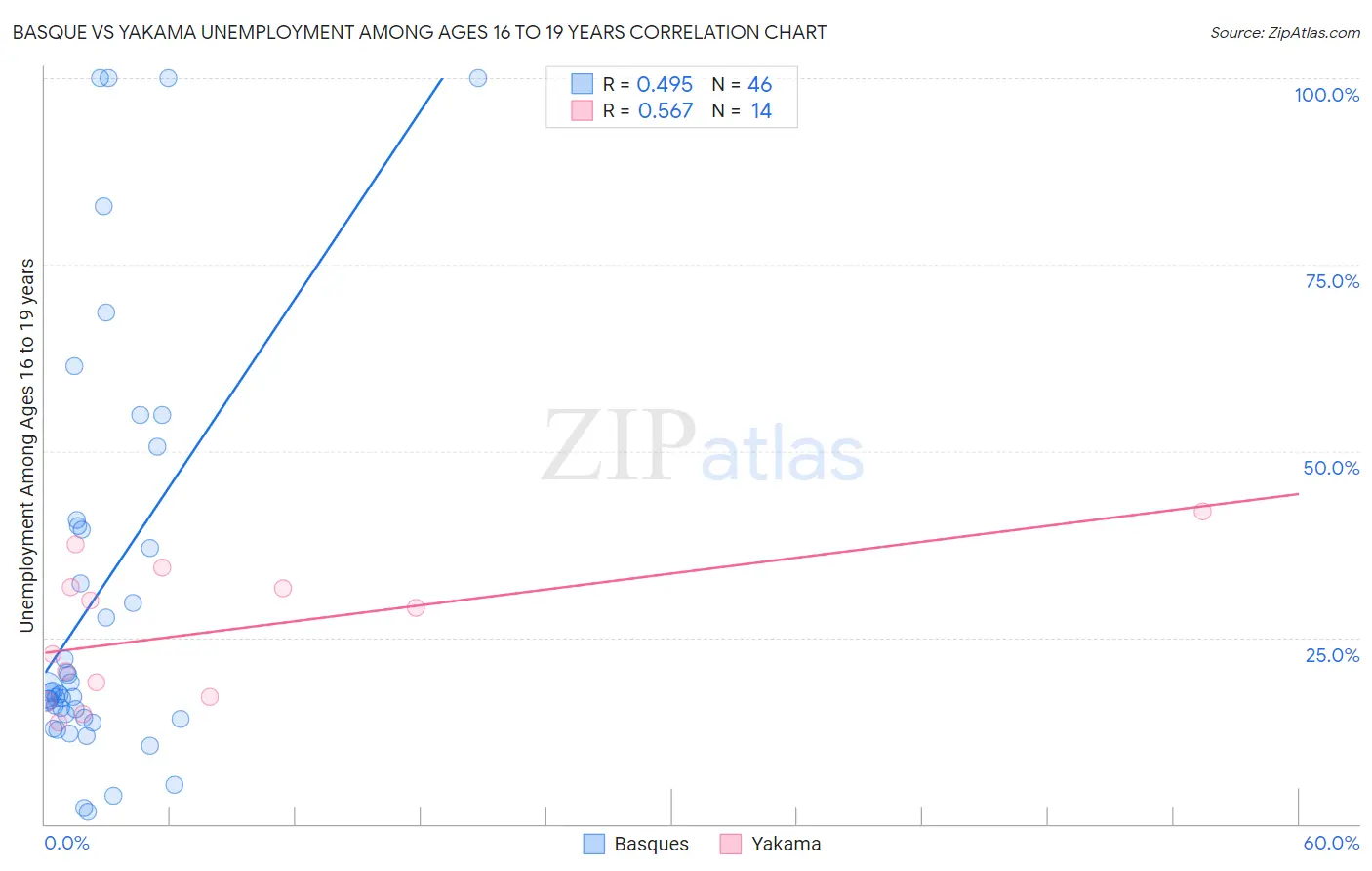 Basque vs Yakama Unemployment Among Ages 16 to 19 years