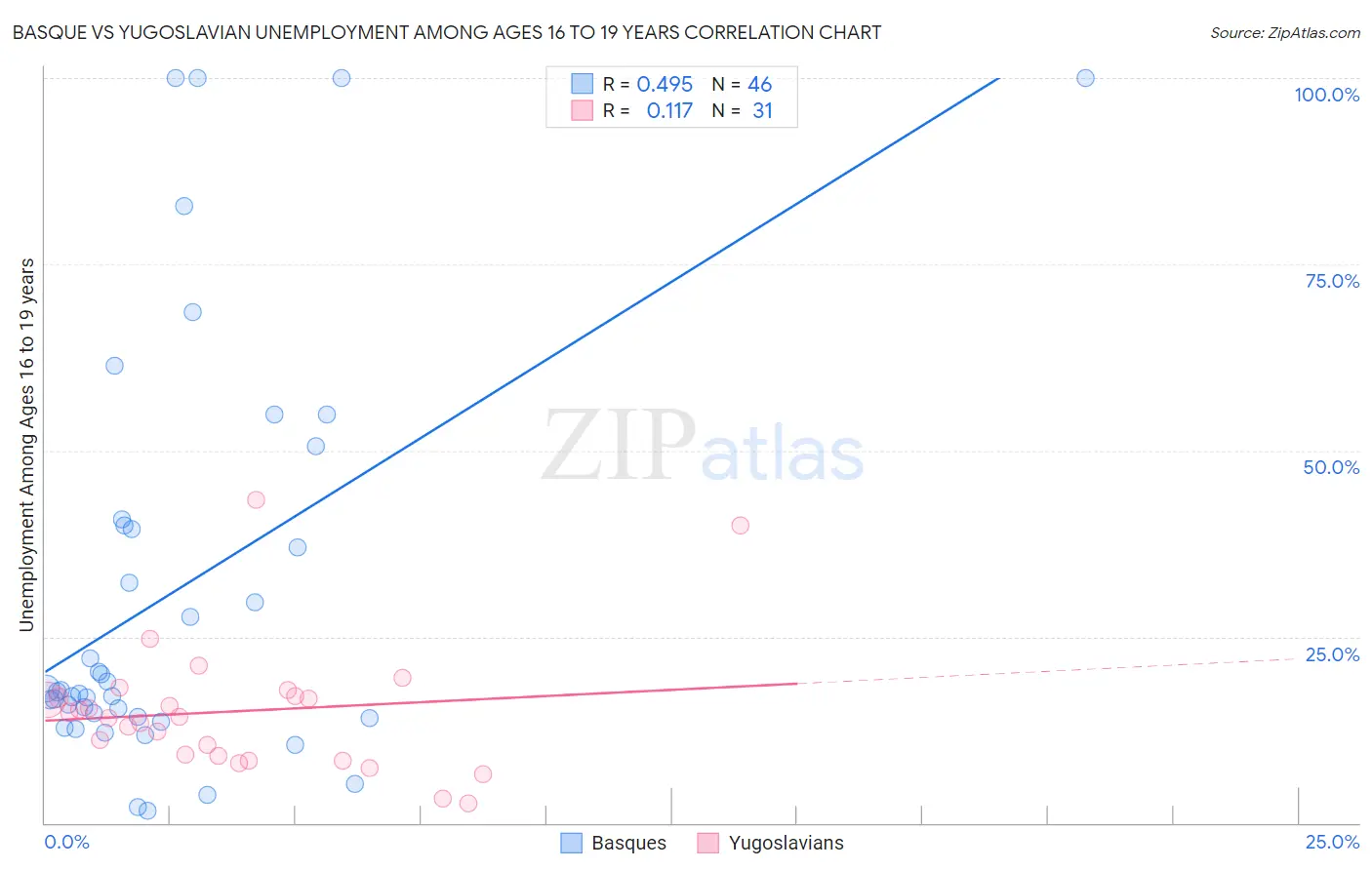 Basque vs Yugoslavian Unemployment Among Ages 16 to 19 years