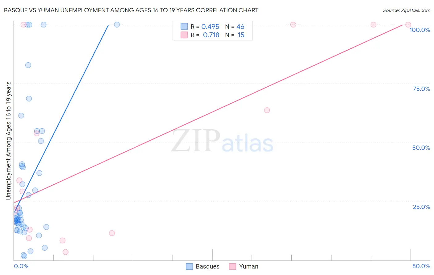 Basque vs Yuman Unemployment Among Ages 16 to 19 years