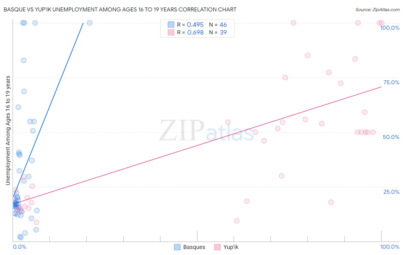 Basque vs Yup'ik Unemployment Among Ages 16 to 19 years