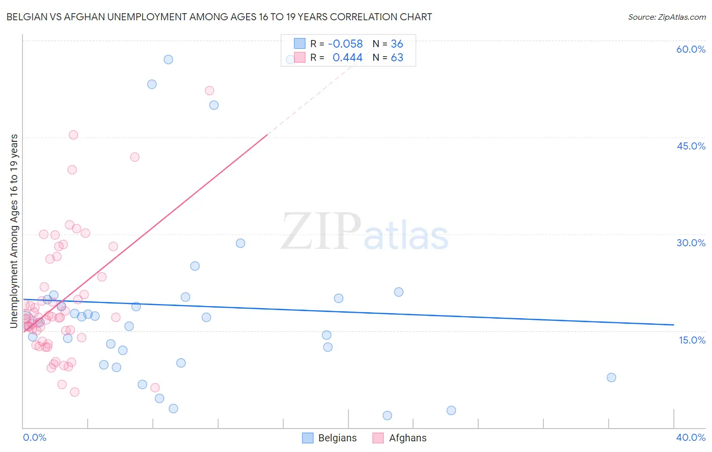 Belgian vs Afghan Unemployment Among Ages 16 to 19 years