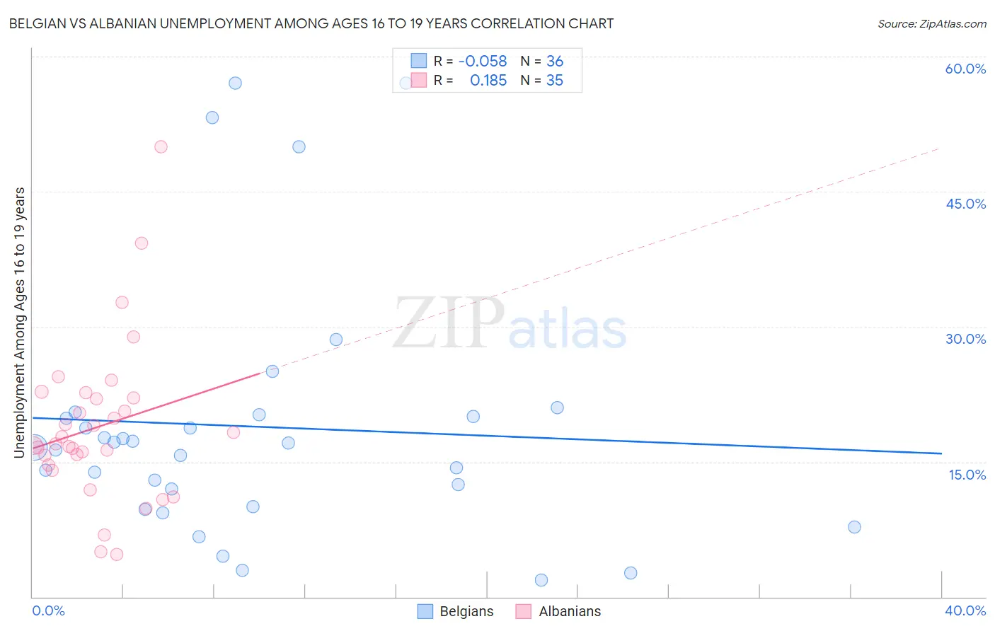 Belgian vs Albanian Unemployment Among Ages 16 to 19 years