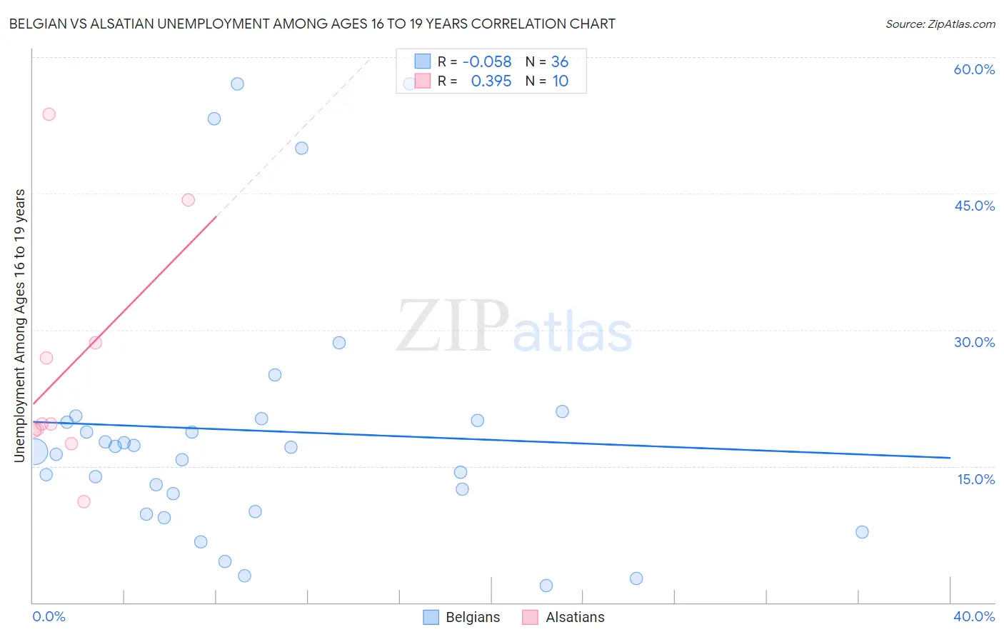 Belgian vs Alsatian Unemployment Among Ages 16 to 19 years