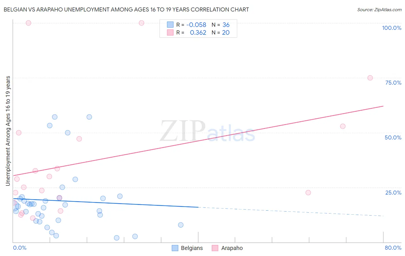 Belgian vs Arapaho Unemployment Among Ages 16 to 19 years