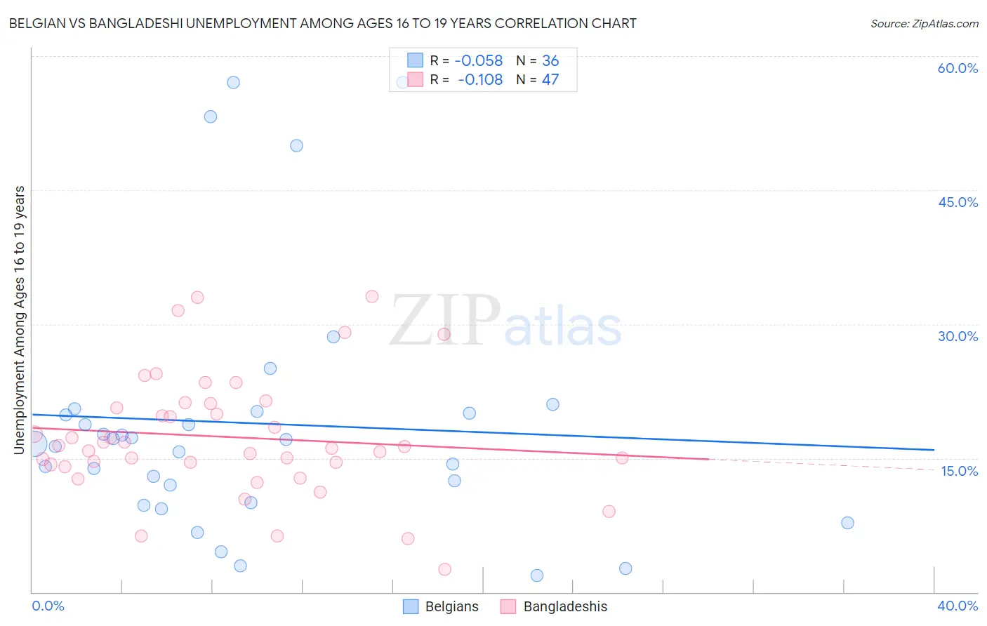 Belgian vs Bangladeshi Unemployment Among Ages 16 to 19 years