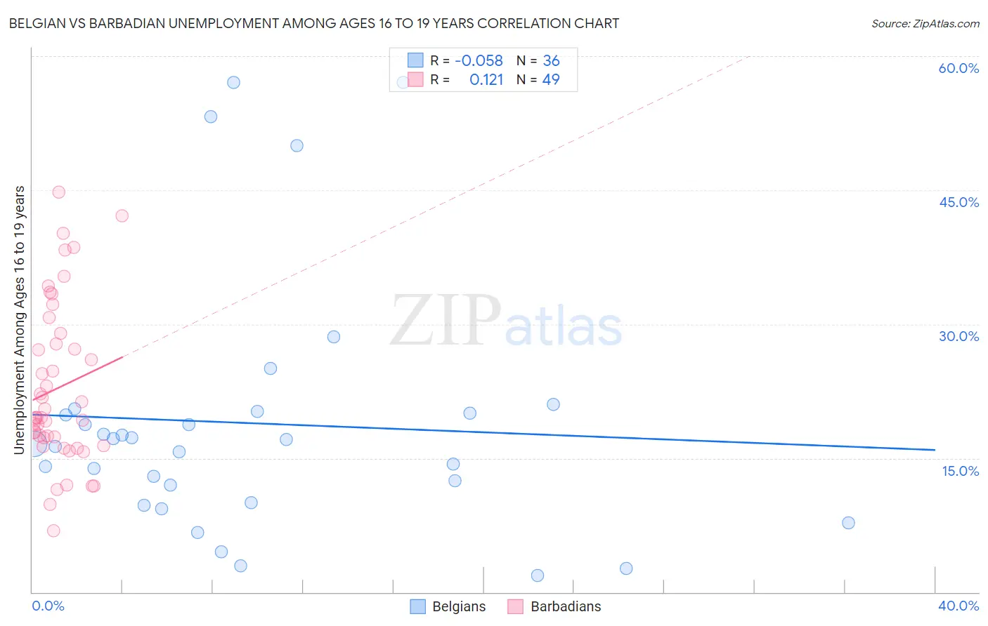 Belgian vs Barbadian Unemployment Among Ages 16 to 19 years