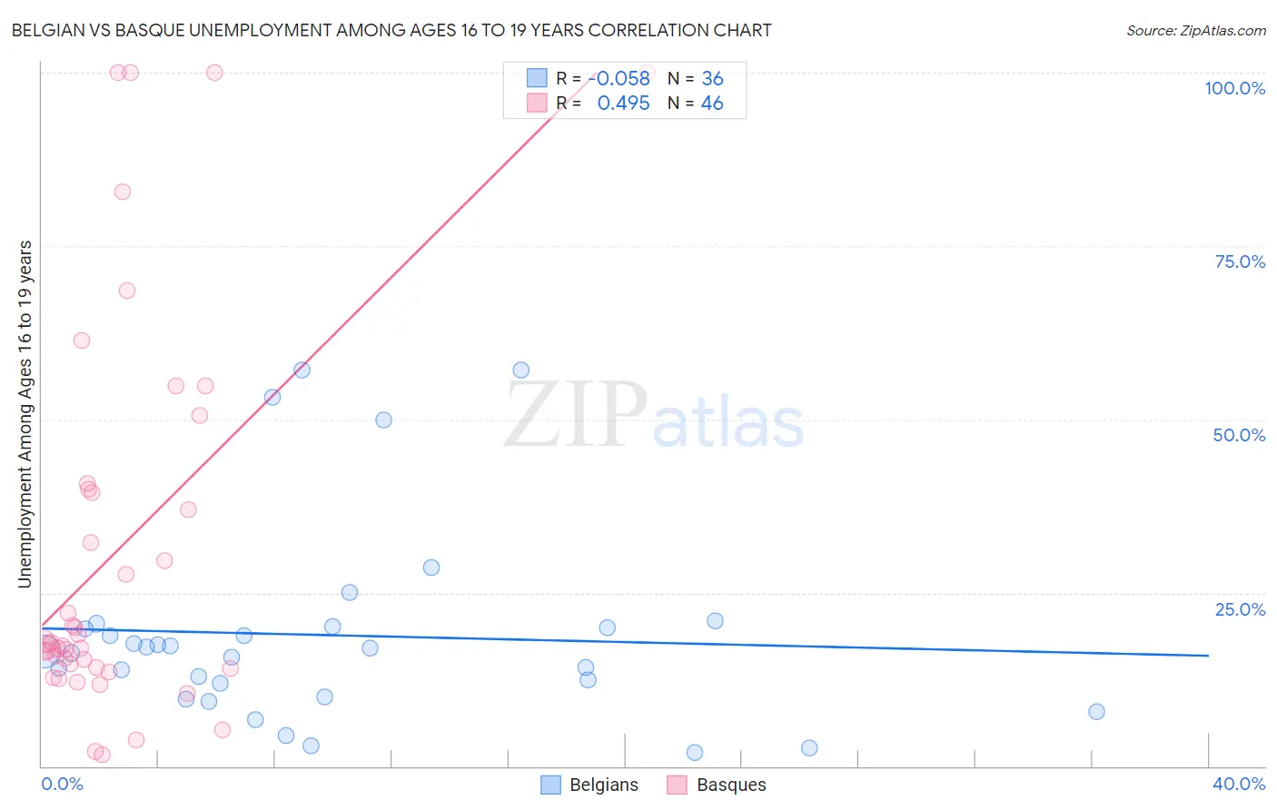 Belgian vs Basque Unemployment Among Ages 16 to 19 years