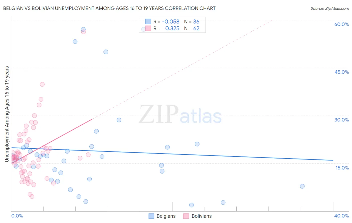 Belgian vs Bolivian Unemployment Among Ages 16 to 19 years